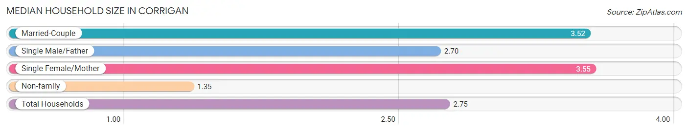 Median Household Size in Corrigan