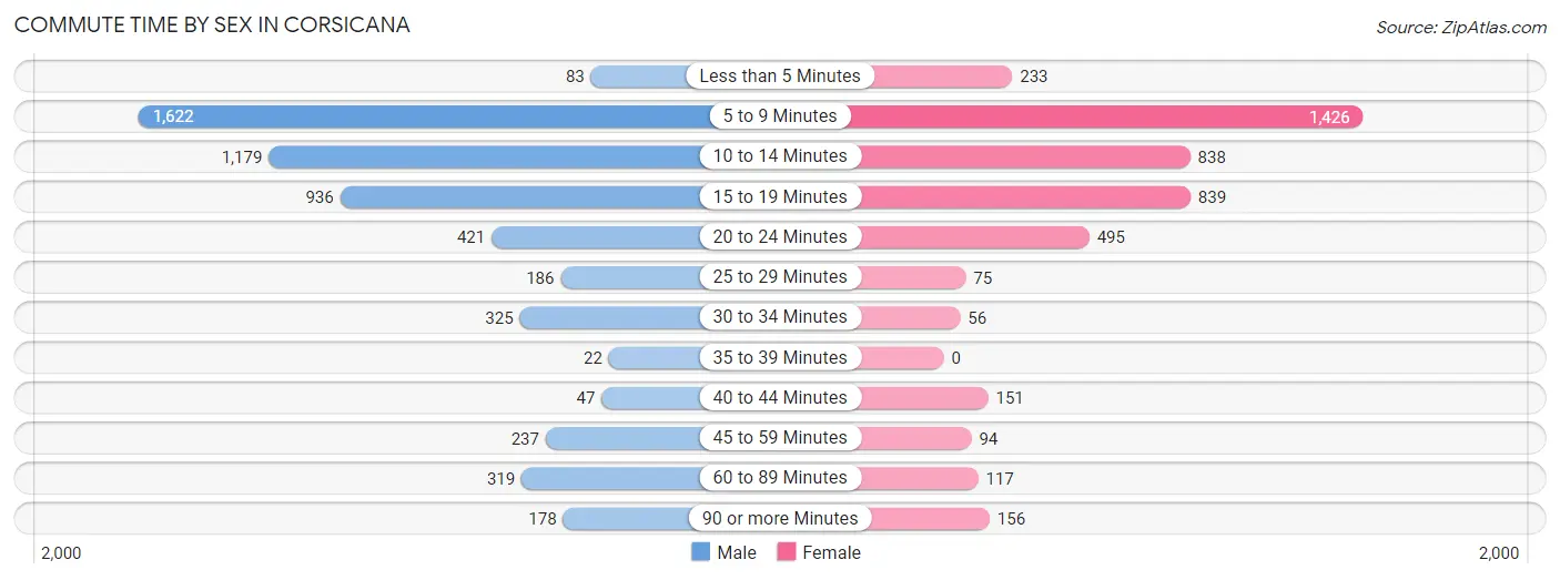 Commute Time by Sex in Corsicana