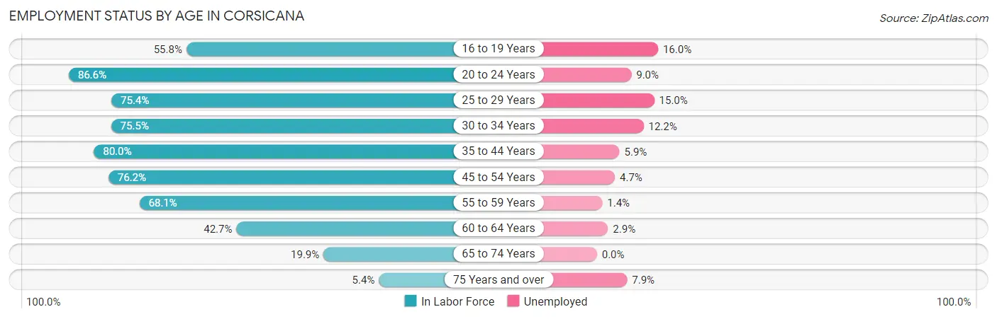 Employment Status by Age in Corsicana