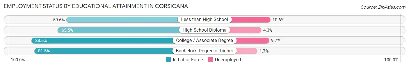 Employment Status by Educational Attainment in Corsicana