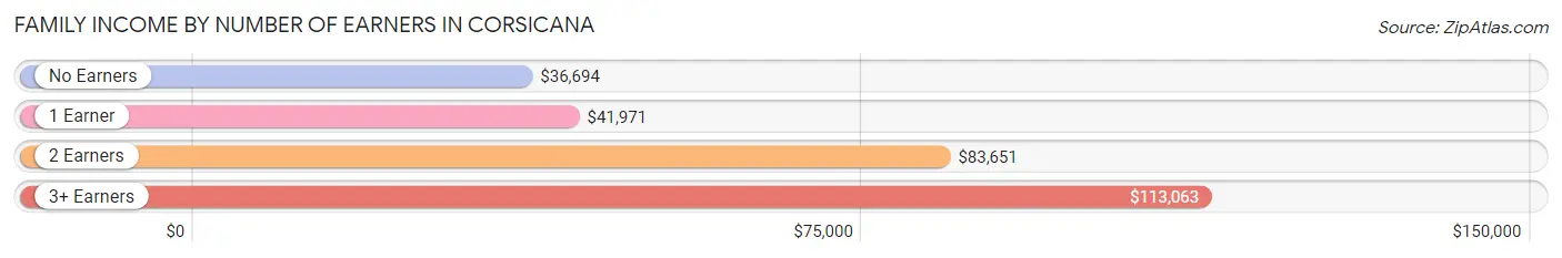 Family Income by Number of Earners in Corsicana