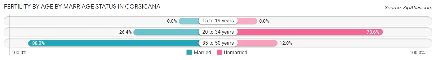 Female Fertility by Age by Marriage Status in Corsicana