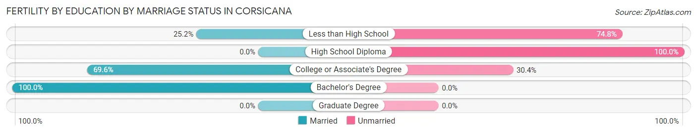 Female Fertility by Education by Marriage Status in Corsicana