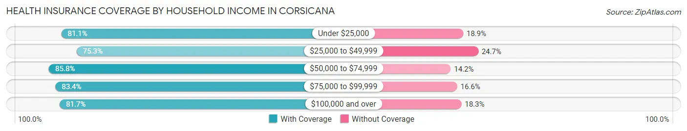 Health Insurance Coverage by Household Income in Corsicana
