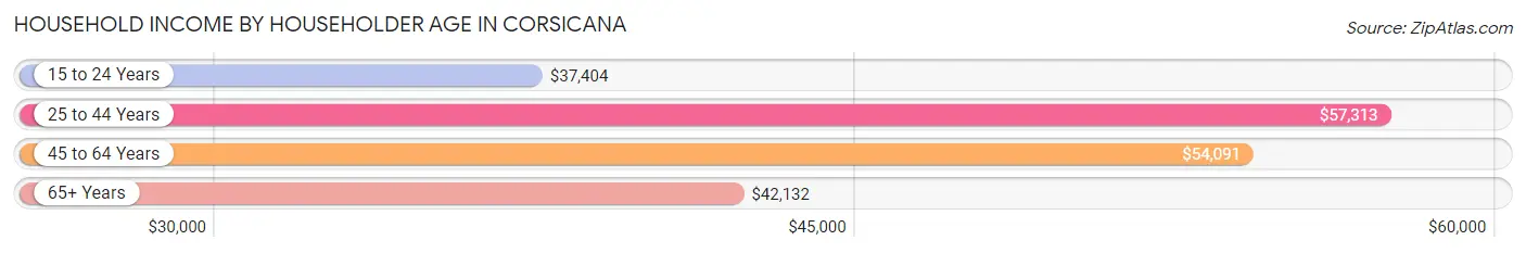 Household Income by Householder Age in Corsicana