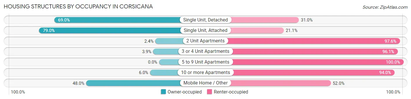 Housing Structures by Occupancy in Corsicana