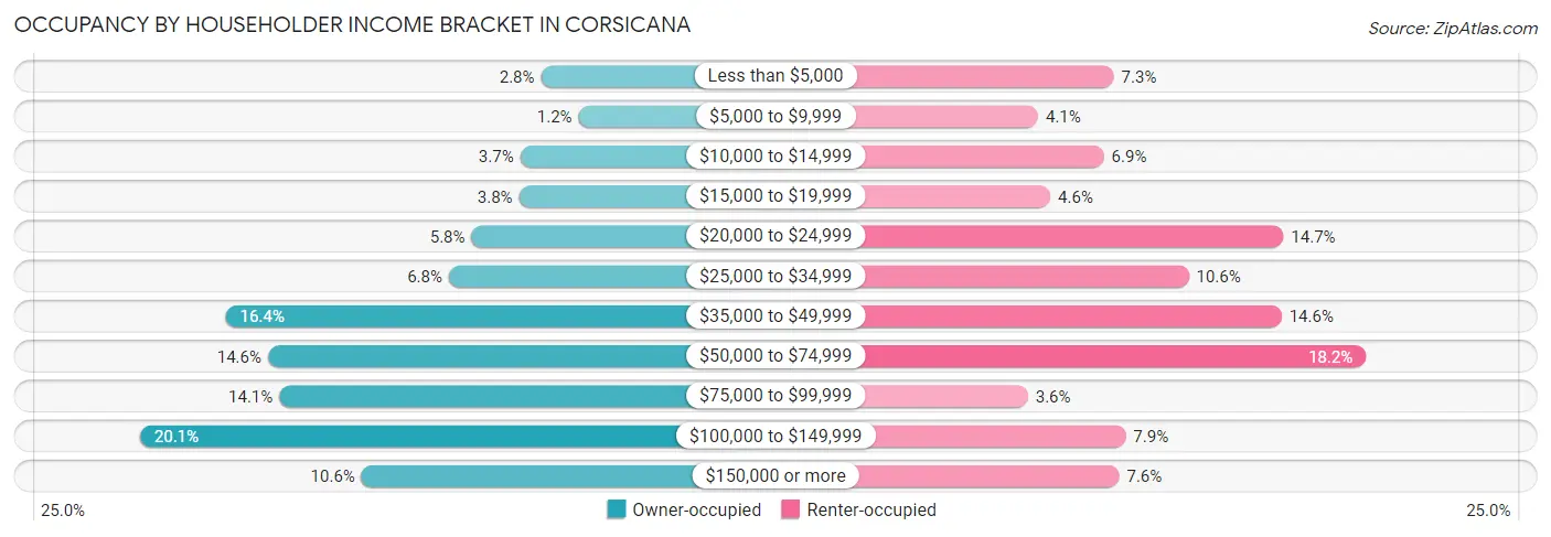Occupancy by Householder Income Bracket in Corsicana
