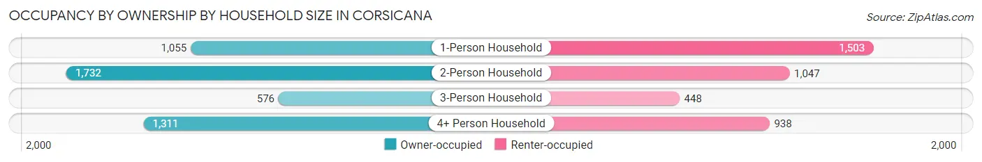 Occupancy by Ownership by Household Size in Corsicana