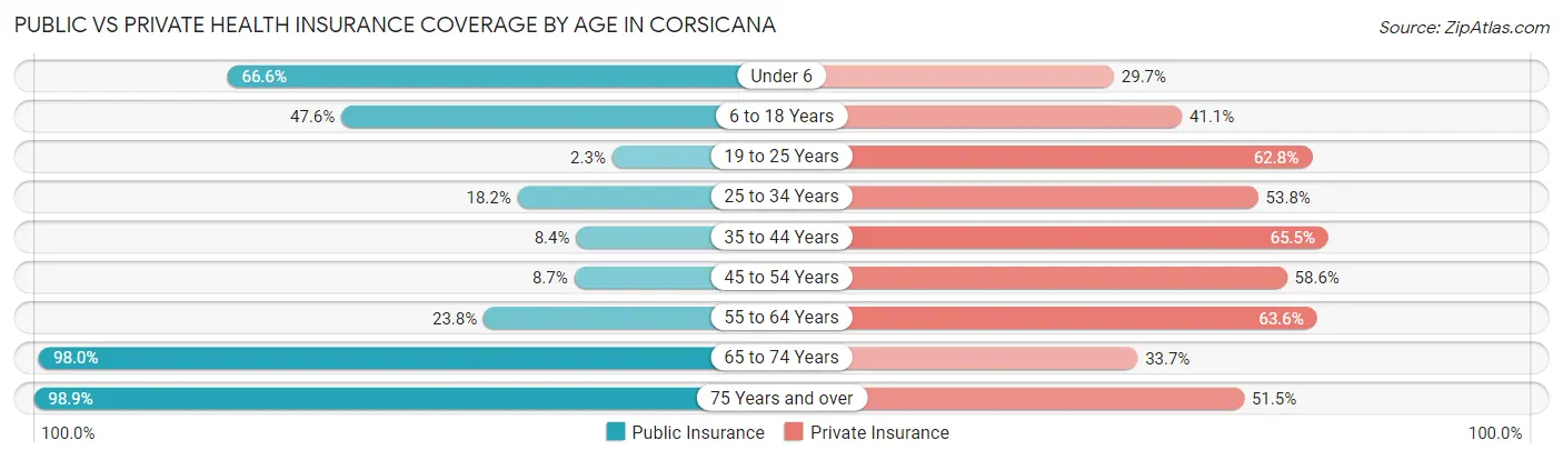Public vs Private Health Insurance Coverage by Age in Corsicana