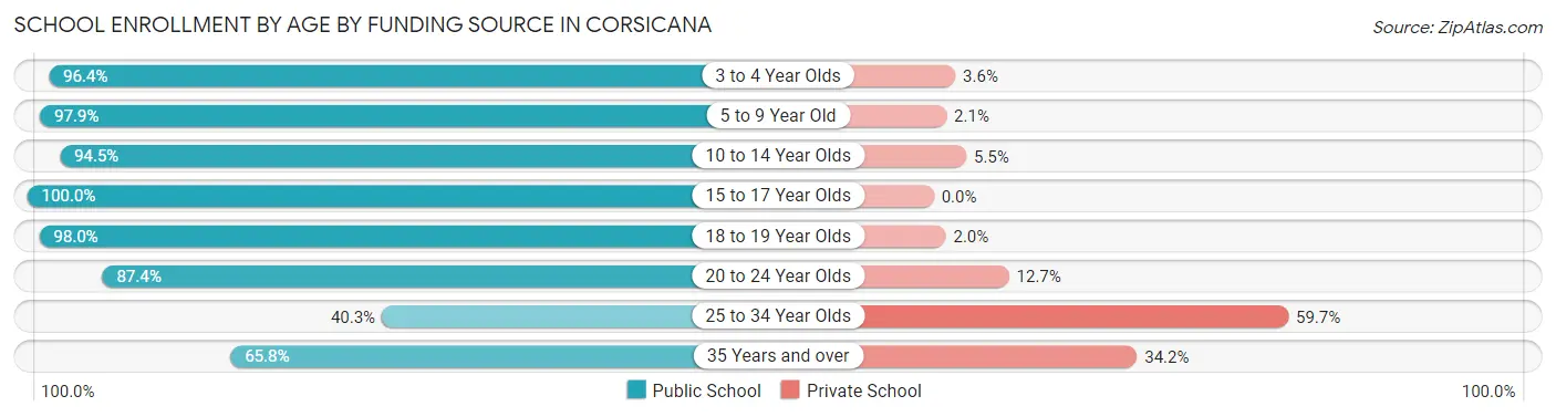 School Enrollment by Age by Funding Source in Corsicana