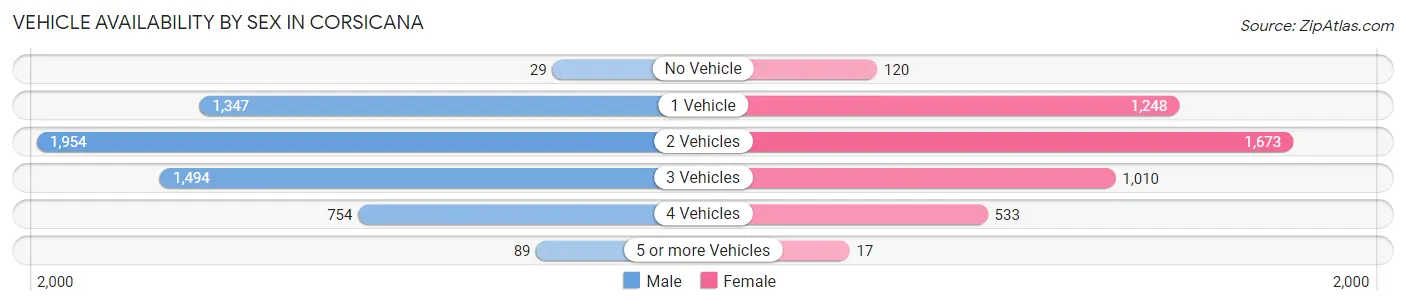 Vehicle Availability by Sex in Corsicana