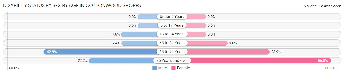 Disability Status by Sex by Age in Cottonwood Shores