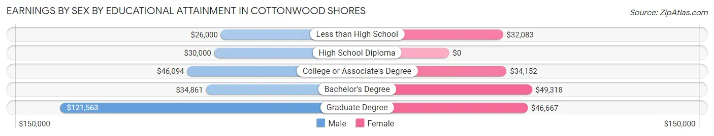 Earnings by Sex by Educational Attainment in Cottonwood Shores