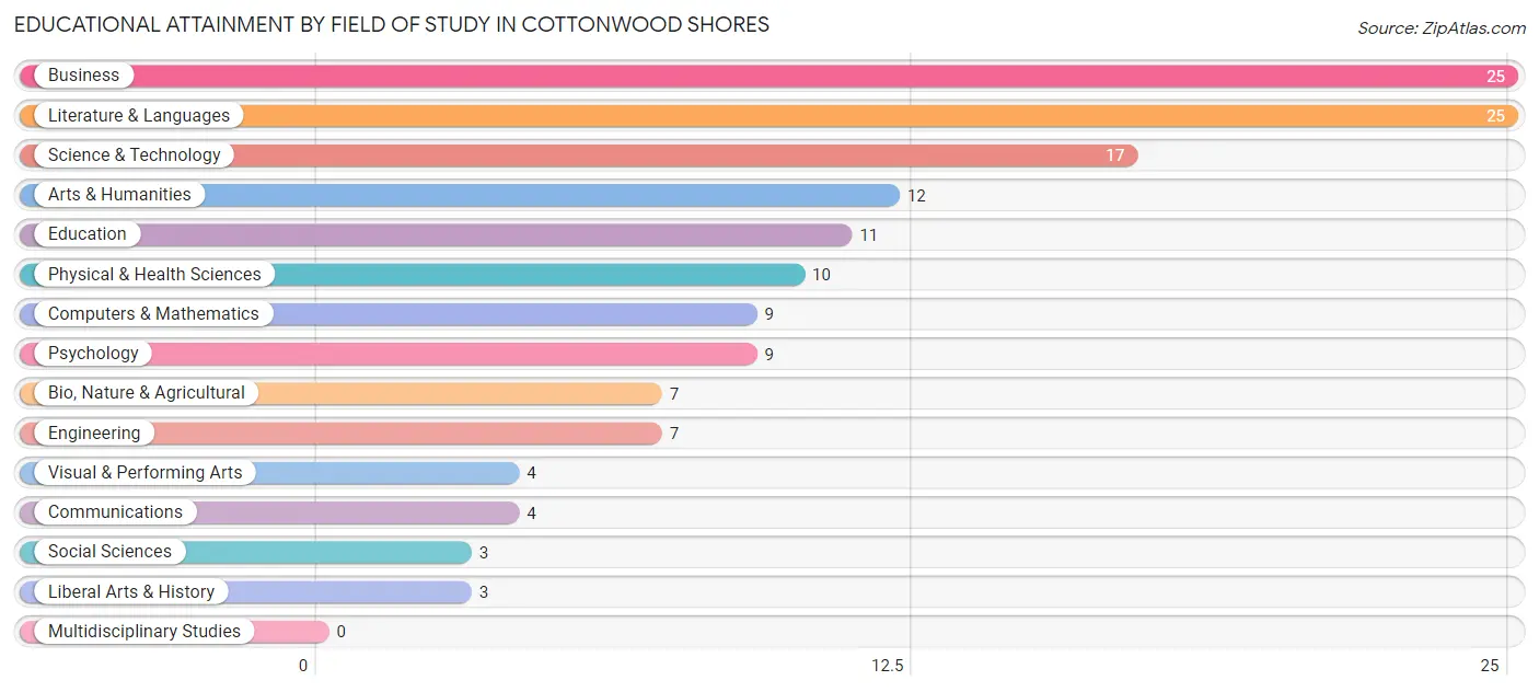 Educational Attainment by Field of Study in Cottonwood Shores