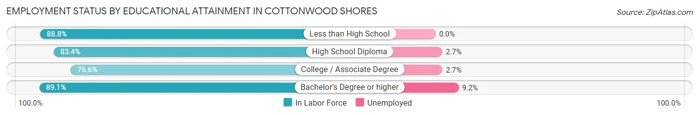 Employment Status by Educational Attainment in Cottonwood Shores