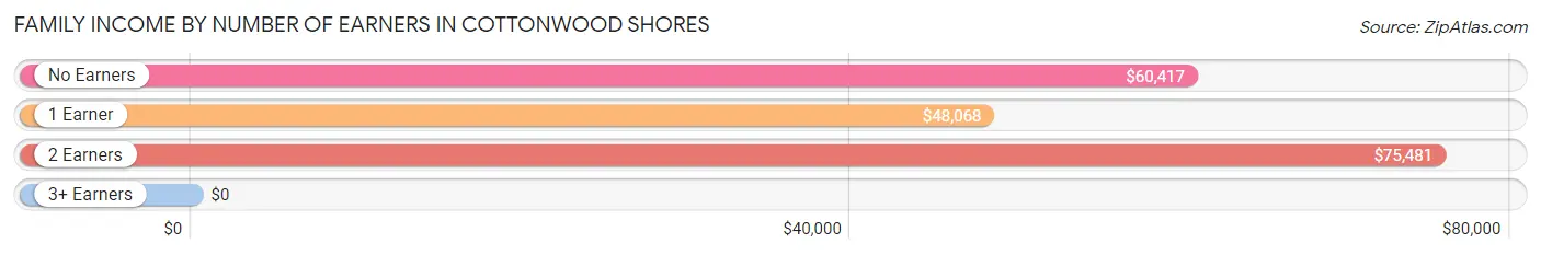 Family Income by Number of Earners in Cottonwood Shores