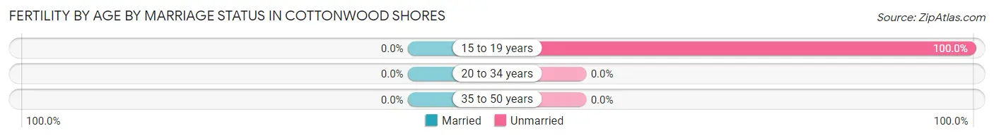 Female Fertility by Age by Marriage Status in Cottonwood Shores