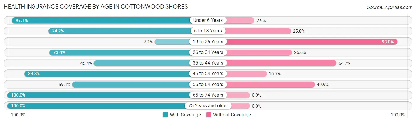 Health Insurance Coverage by Age in Cottonwood Shores