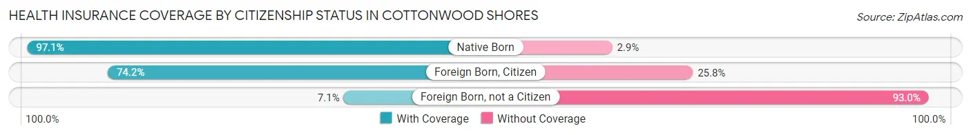 Health Insurance Coverage by Citizenship Status in Cottonwood Shores