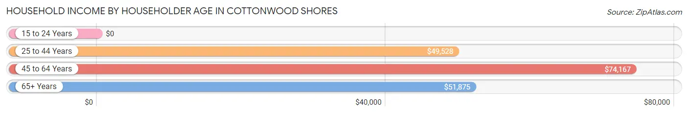 Household Income by Householder Age in Cottonwood Shores