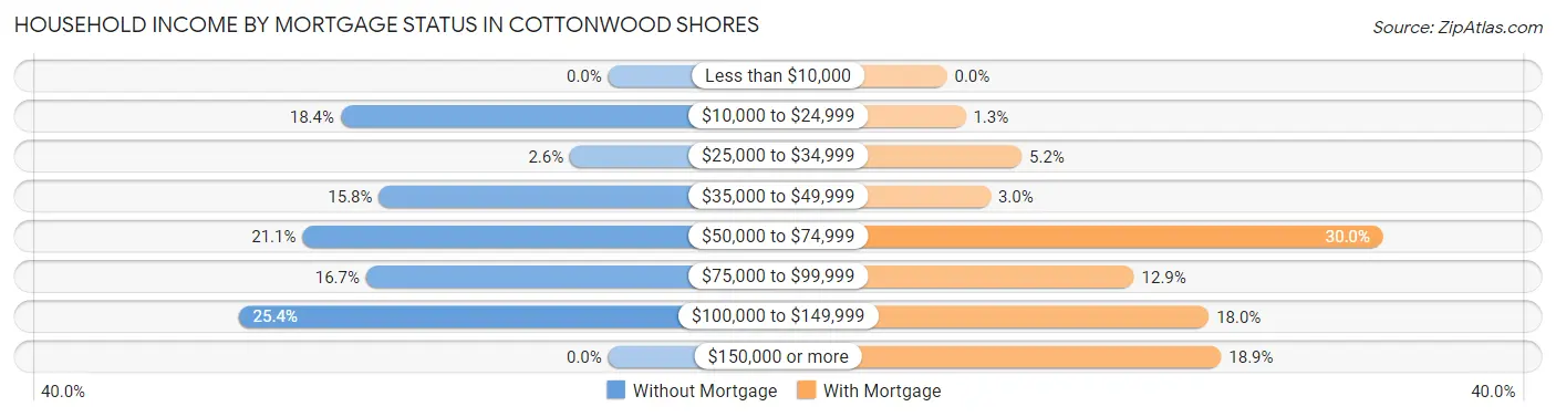 Household Income by Mortgage Status in Cottonwood Shores