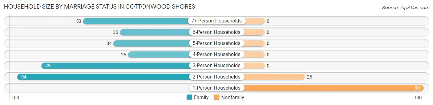 Household Size by Marriage Status in Cottonwood Shores