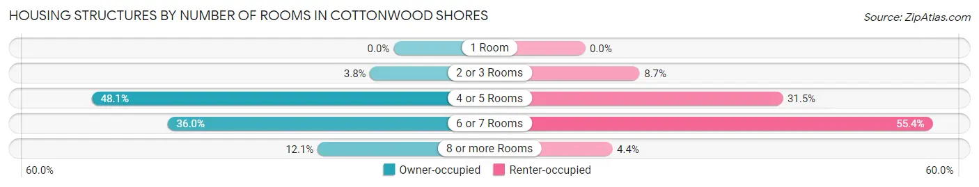 Housing Structures by Number of Rooms in Cottonwood Shores