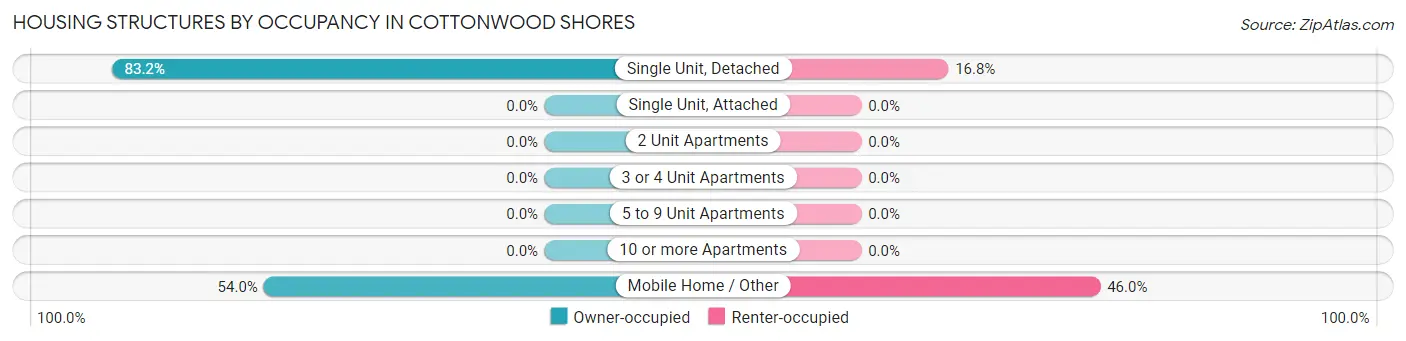 Housing Structures by Occupancy in Cottonwood Shores