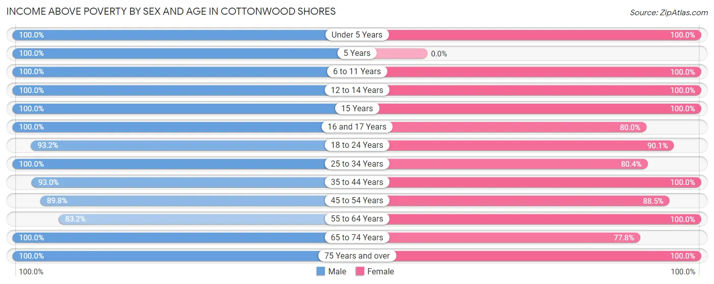 Income Above Poverty by Sex and Age in Cottonwood Shores