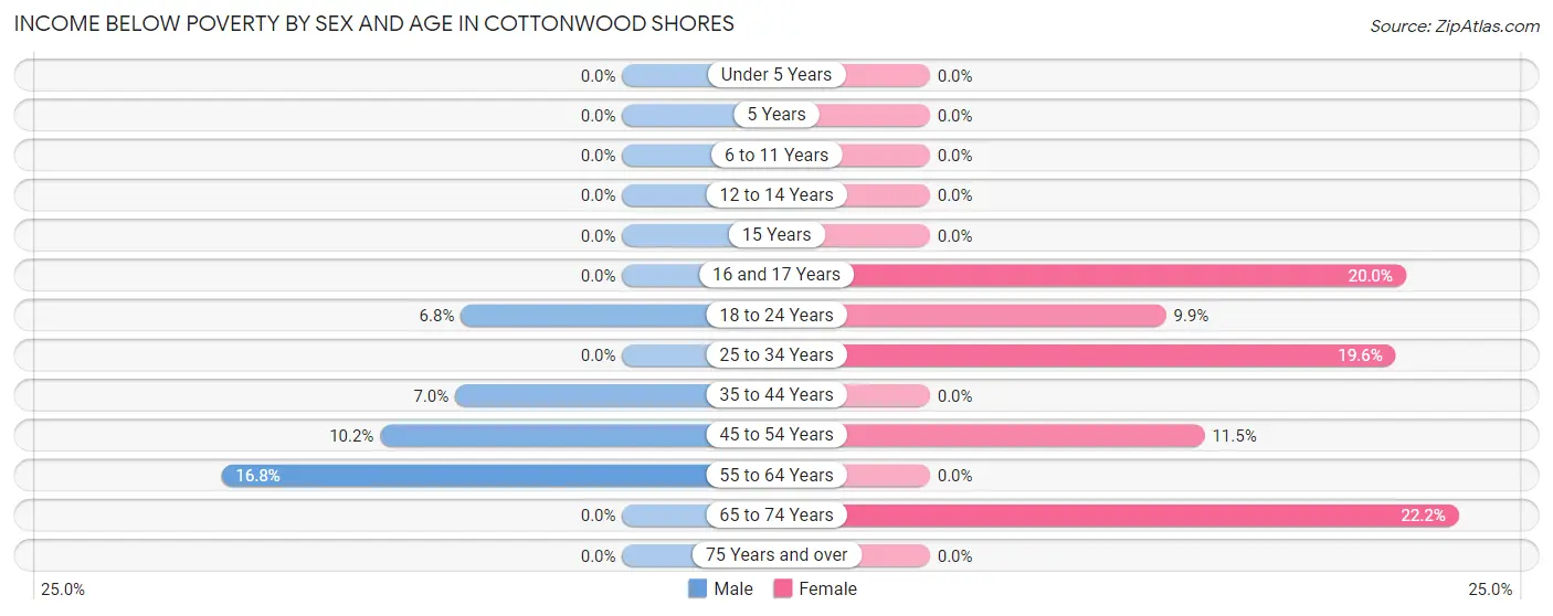 Income Below Poverty by Sex and Age in Cottonwood Shores