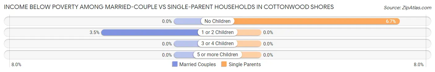 Income Below Poverty Among Married-Couple vs Single-Parent Households in Cottonwood Shores