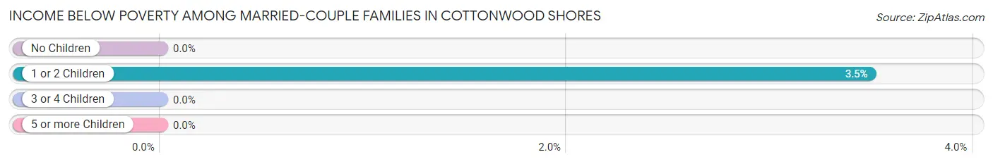 Income Below Poverty Among Married-Couple Families in Cottonwood Shores