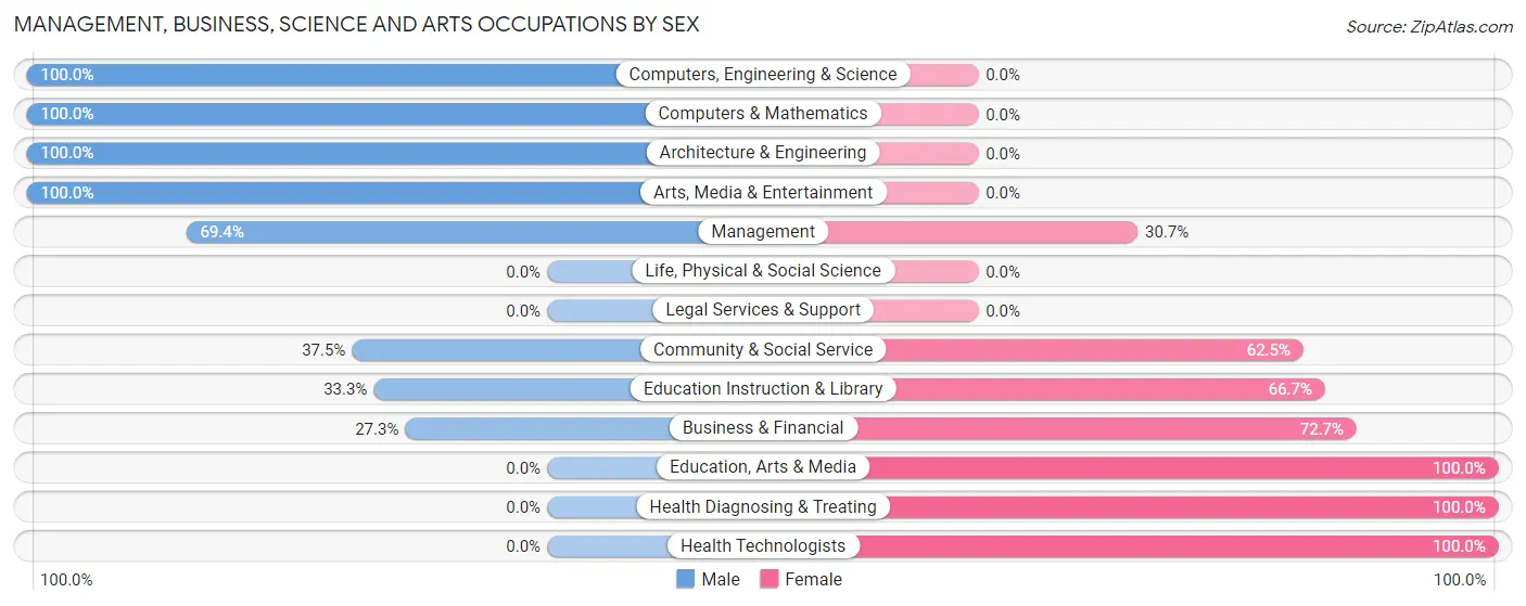 Management, Business, Science and Arts Occupations by Sex in Cottonwood Shores