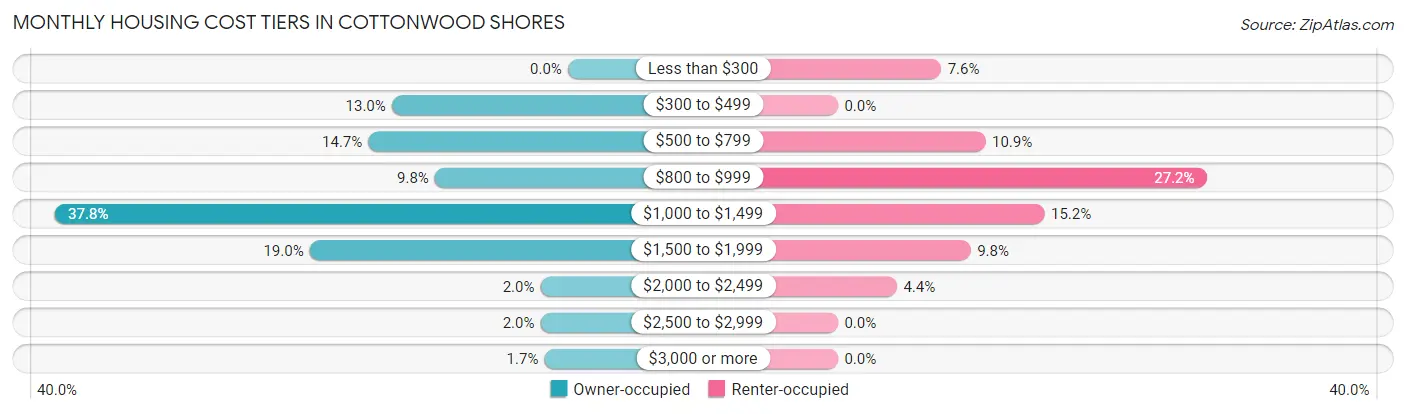 Monthly Housing Cost Tiers in Cottonwood Shores