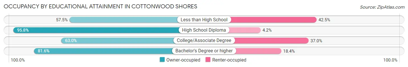 Occupancy by Educational Attainment in Cottonwood Shores