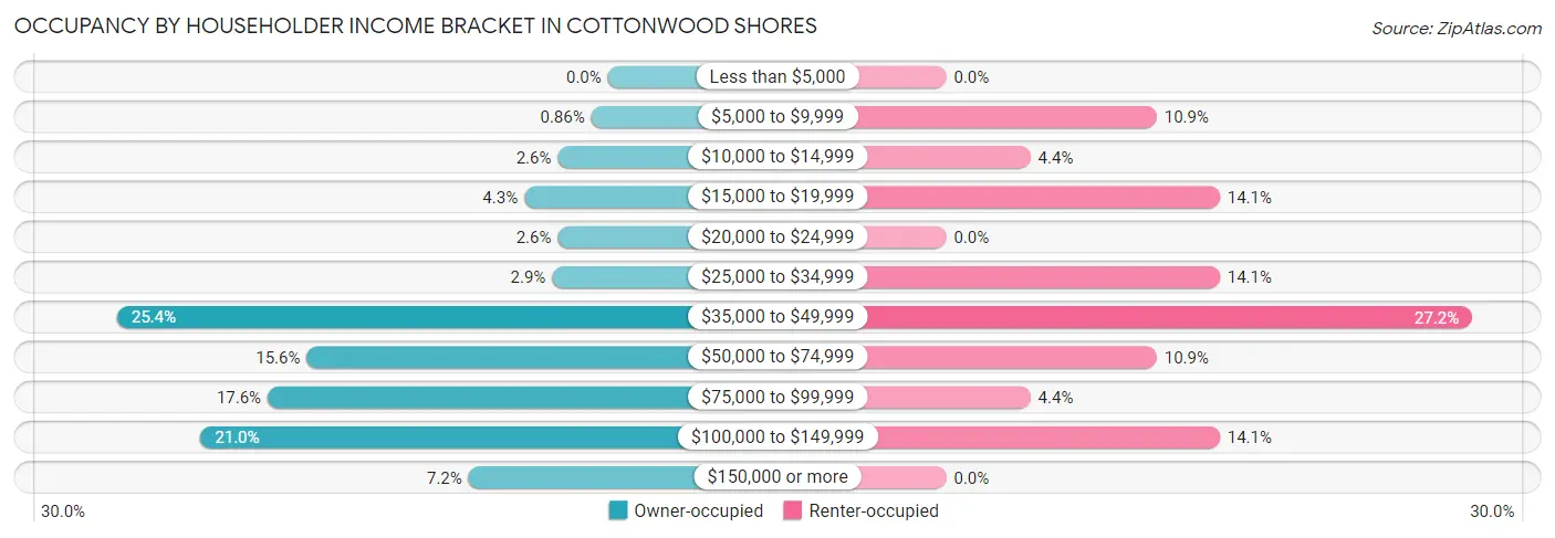 Occupancy by Householder Income Bracket in Cottonwood Shores