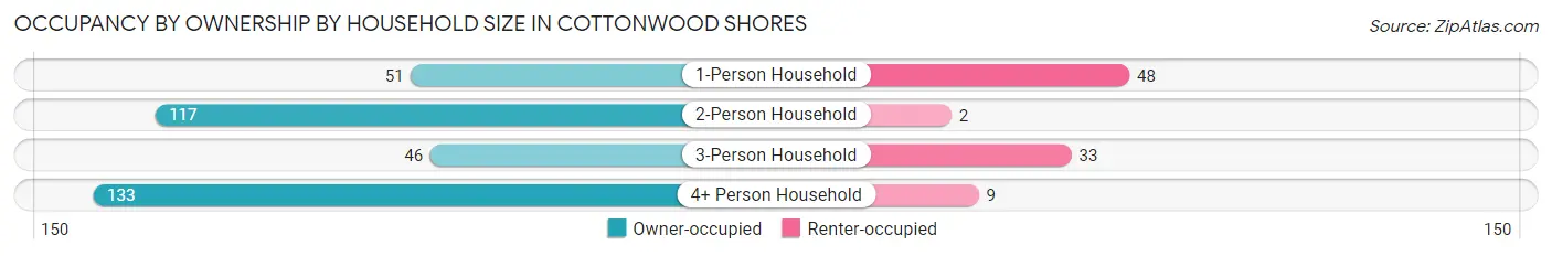 Occupancy by Ownership by Household Size in Cottonwood Shores