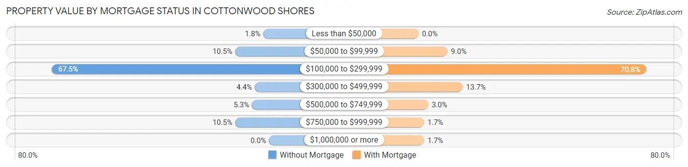 Property Value by Mortgage Status in Cottonwood Shores