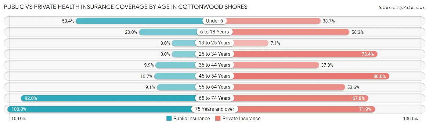 Public vs Private Health Insurance Coverage by Age in Cottonwood Shores