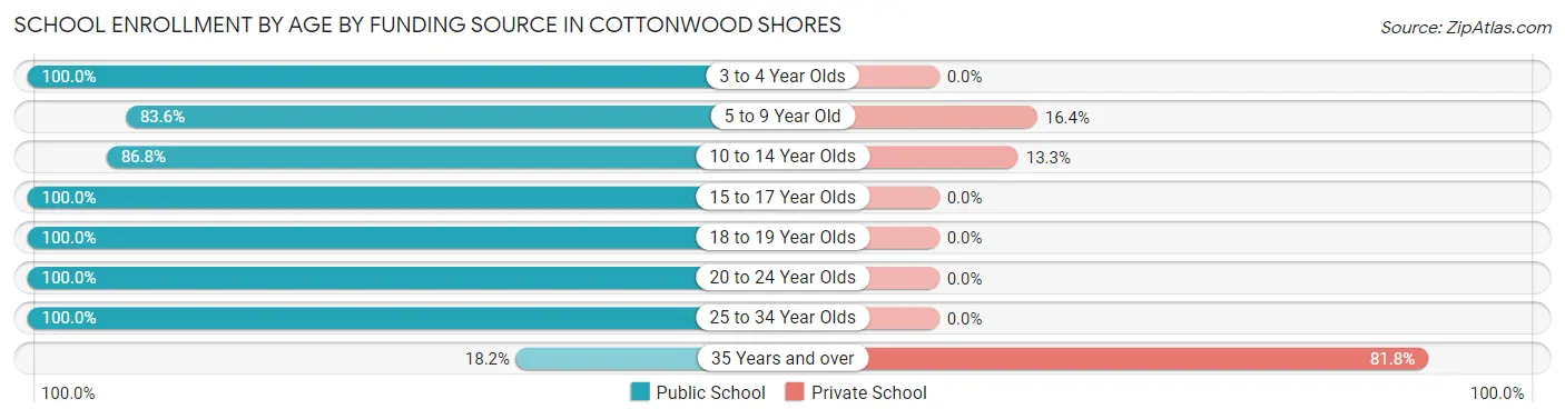 School Enrollment by Age by Funding Source in Cottonwood Shores