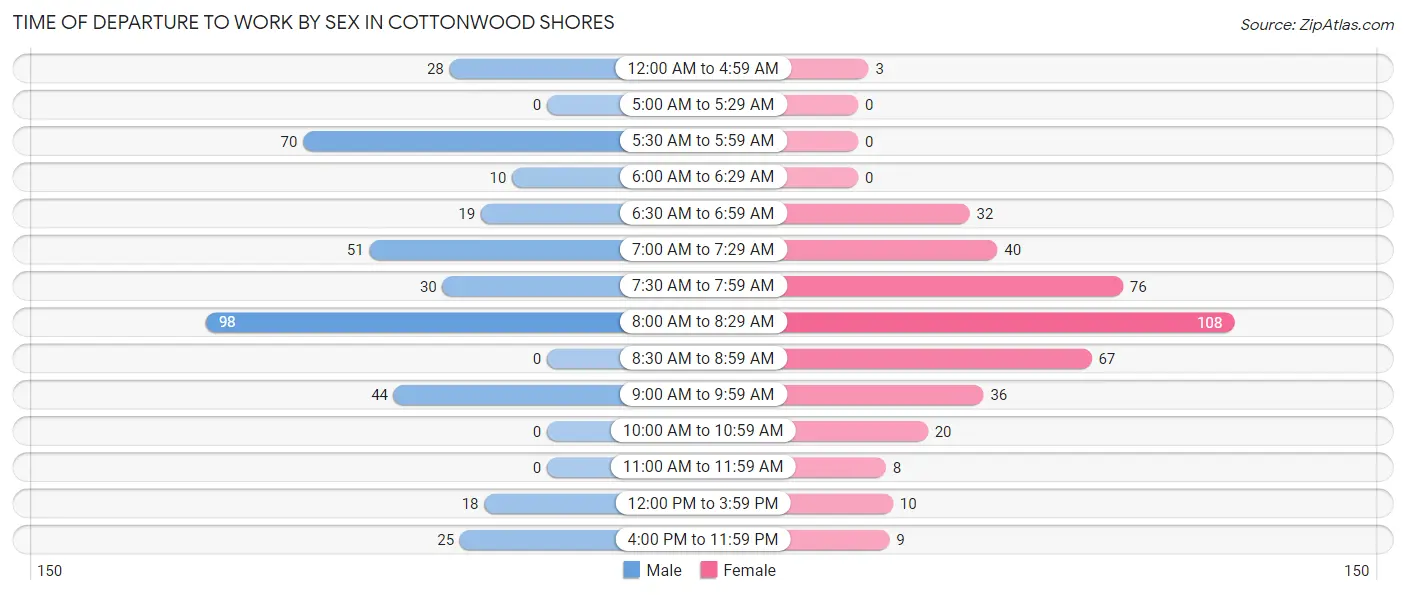Time of Departure to Work by Sex in Cottonwood Shores