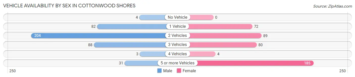 Vehicle Availability by Sex in Cottonwood Shores