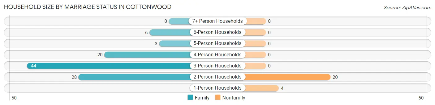 Household Size by Marriage Status in Cottonwood