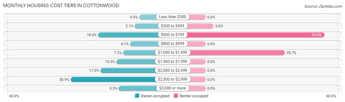 Monthly Housing Cost Tiers in Cottonwood
