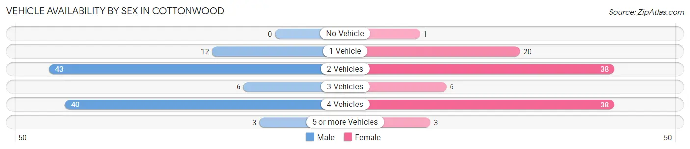 Vehicle Availability by Sex in Cottonwood