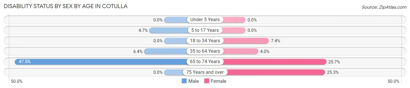 Disability Status by Sex by Age in Cotulla