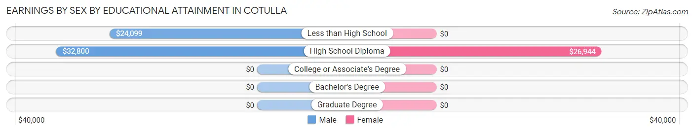 Earnings by Sex by Educational Attainment in Cotulla