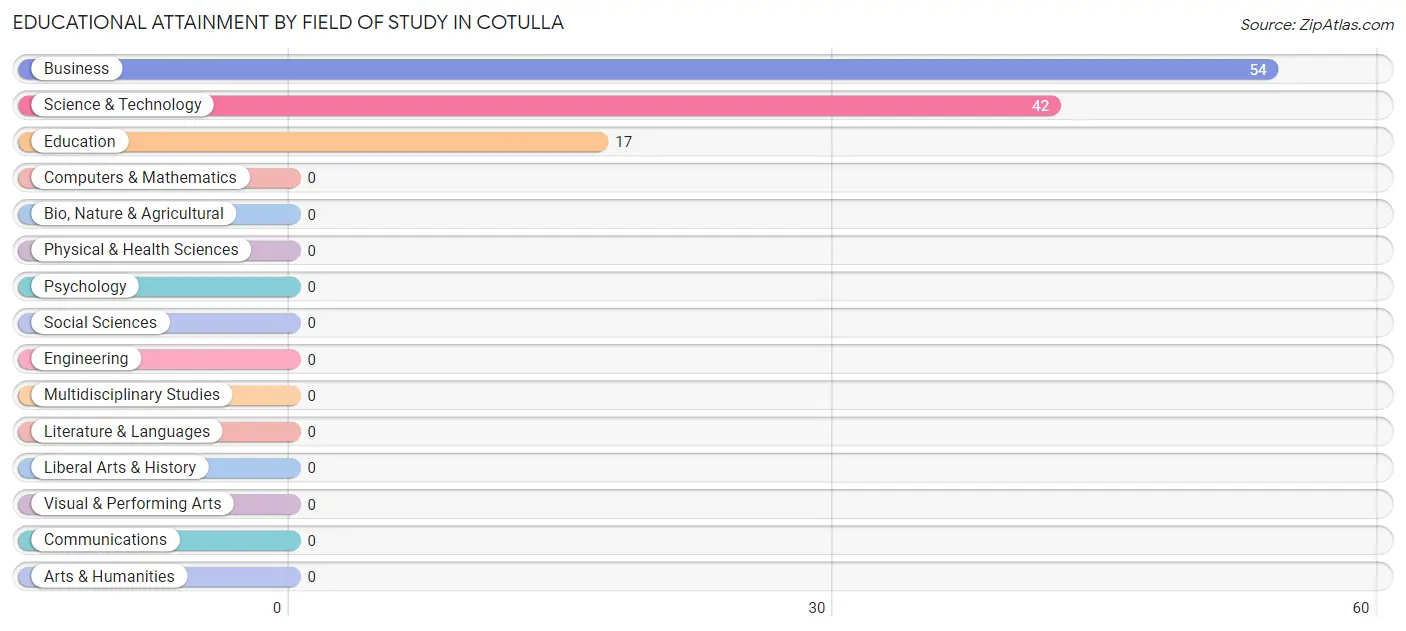 Educational Attainment by Field of Study in Cotulla