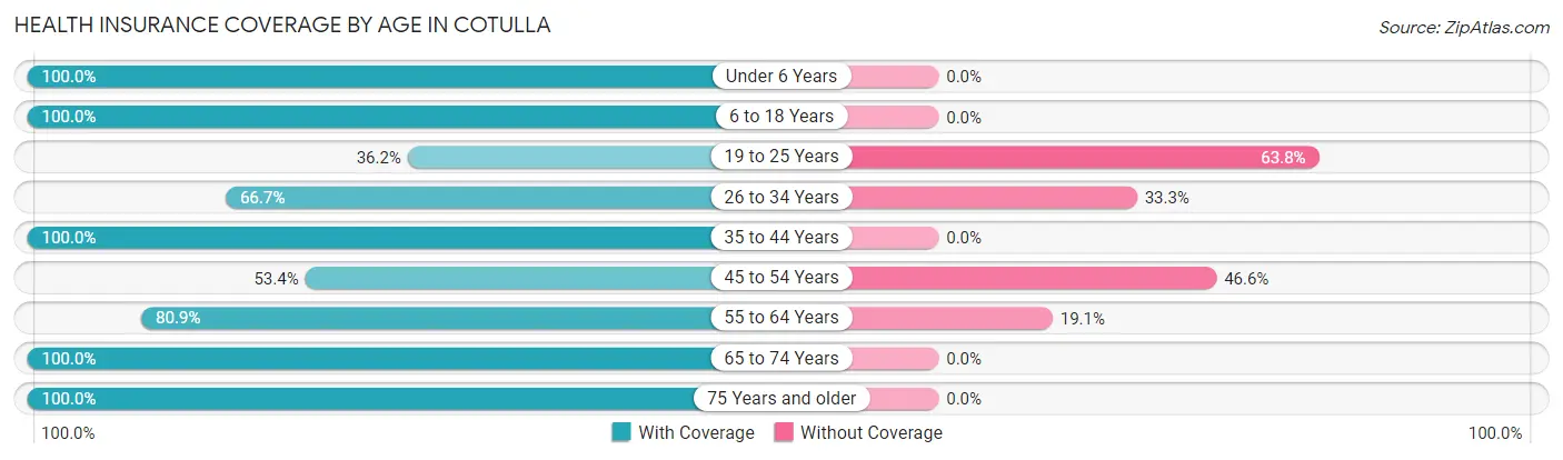 Health Insurance Coverage by Age in Cotulla