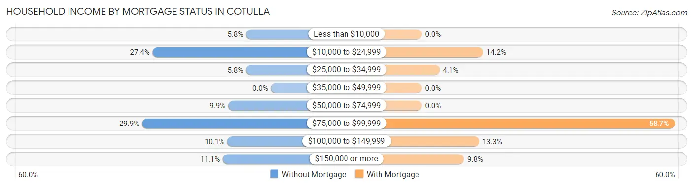 Household Income by Mortgage Status in Cotulla